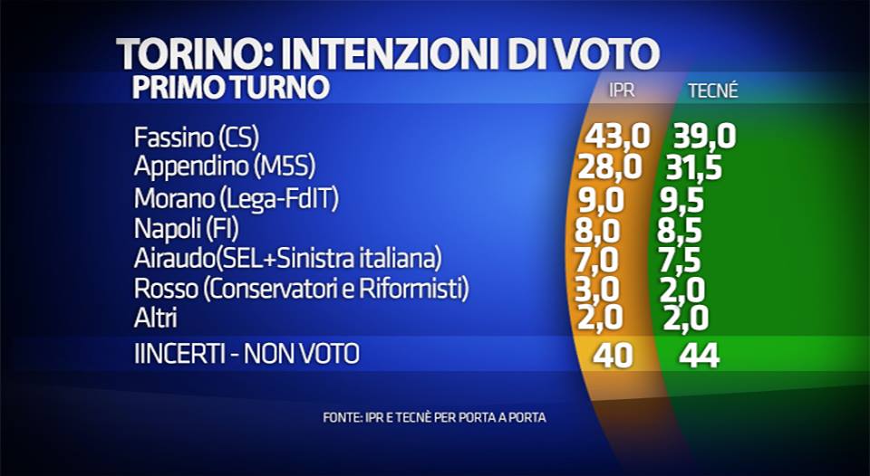 sondaggi Roma e Milano, elenco di candidati e percentuali, Torino
