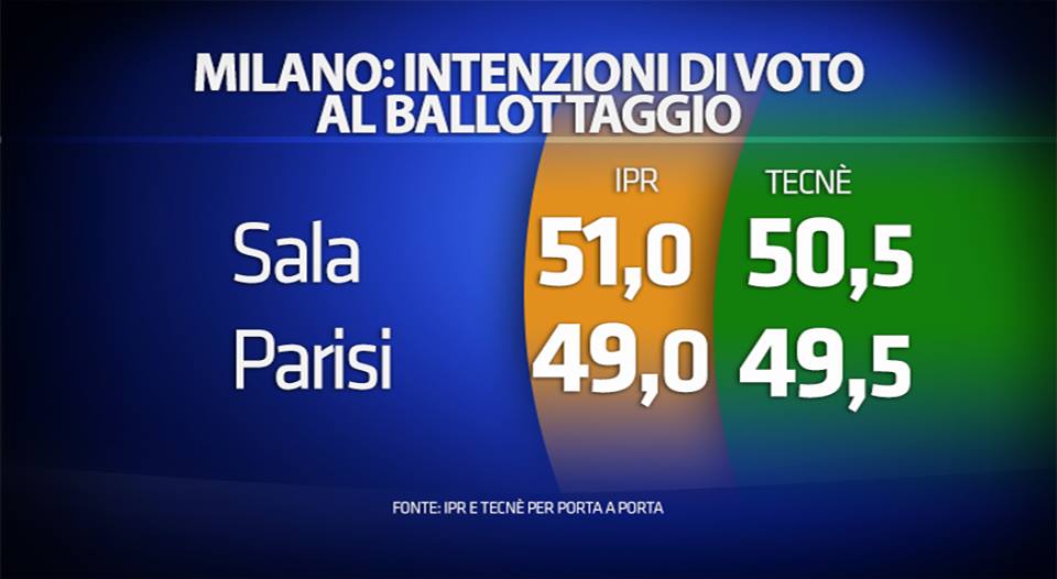 sondaggi Roma e Milano, cifre del ballottaggio, Milano
