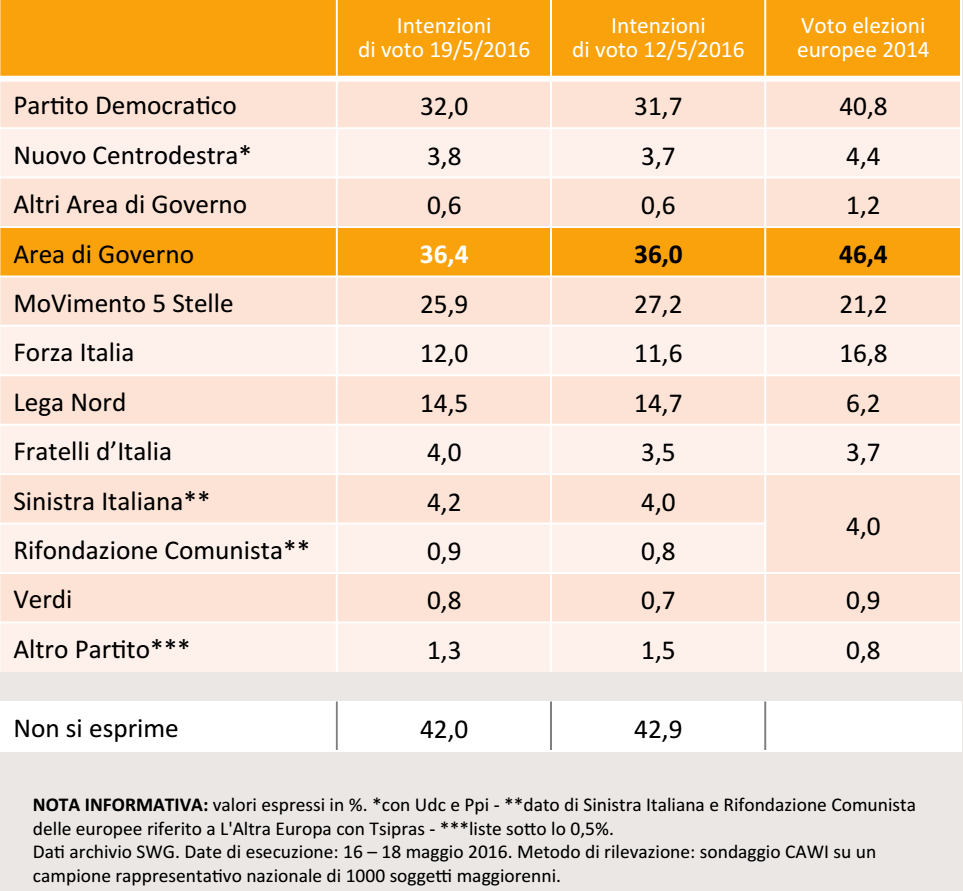 sondaggi Movimento 5 Stelle, tabella con percentuali e nomi dei partiti