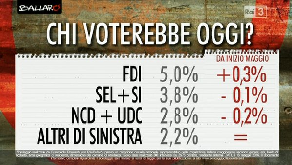 sondaggi PD, percentuale di voto dei piccoli partiti