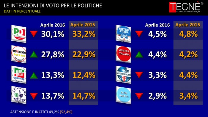 sondaggi Renzi