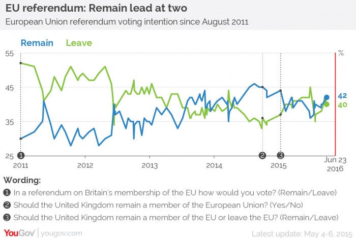 sondaggi brexit