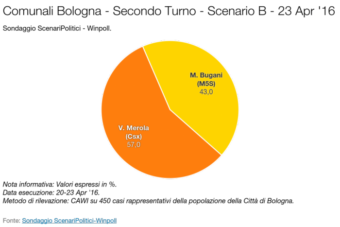 sondaggi comunali bologna intenzioni di voto ballottaggio
