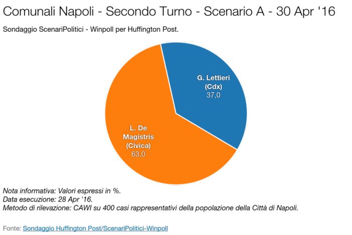 sondaggi comunali napoli intenzioni di voto ballottaggio