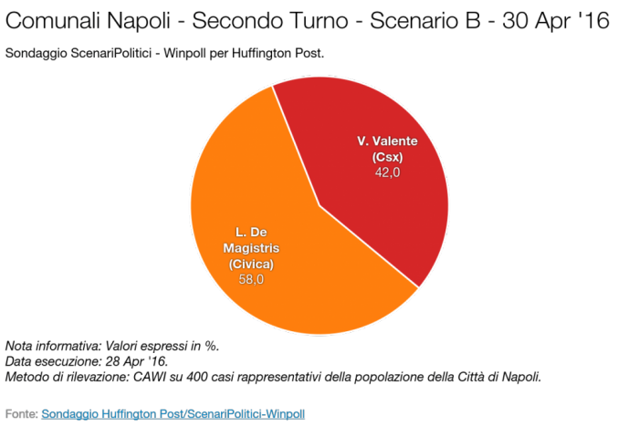 sondaggi comunali napoli intenzioni di voto ballottaggio