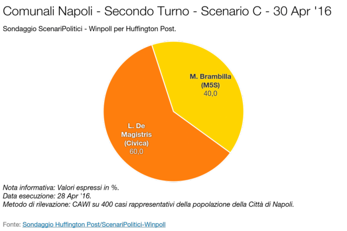 sondaggi comunali napoli intenzioni di voto ballottaggio