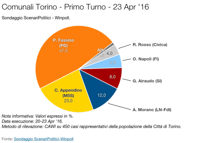 sondaggi comunali torino intenzioni di voto