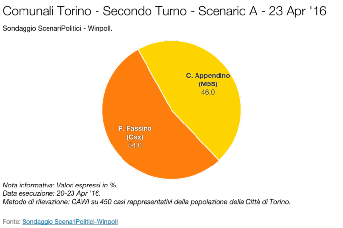 sondaggi comunali torino intenzioni di voto ballottaggio