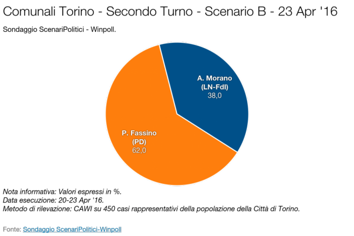 sondaggi comunali torino intenzioni di voto ballottaggio