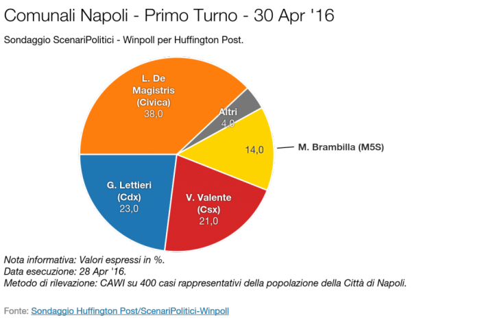 sondaggi comunali napoli intenzioni di voto