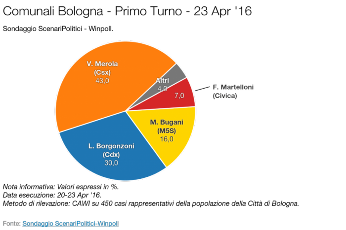 sondaggi comunali bologna intenzioni di voto
