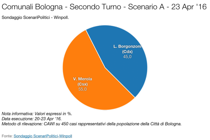 sondaggi comunali bologna intenzioni di voto ballottaggio
