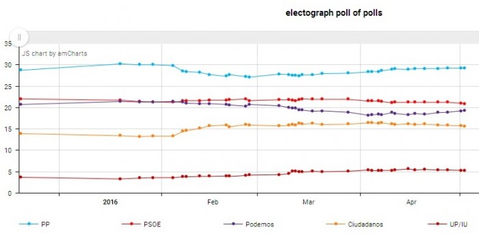 media sondaggi elettorali spagna