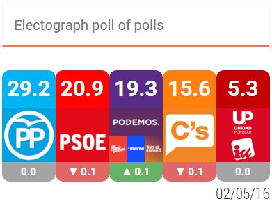 media sondaggi elettorali spagna