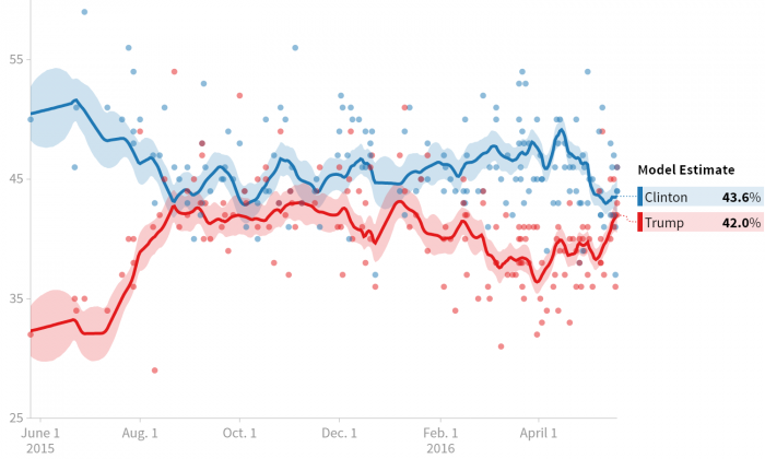 sondaggi elezioni usa pollster