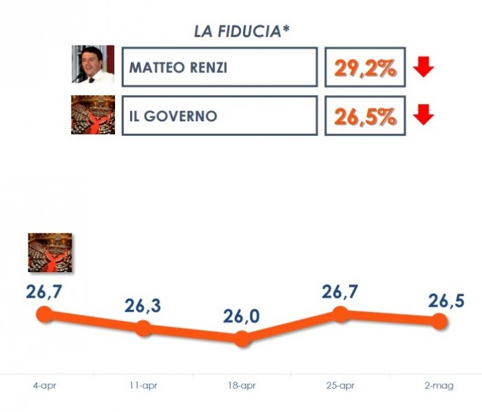 sondaggi m5s fiducia renzi e governo euromedia