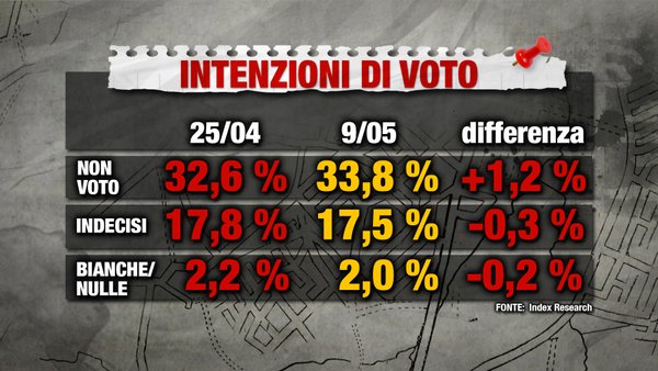 sondaggi m5s intenzioni di voto affluenza