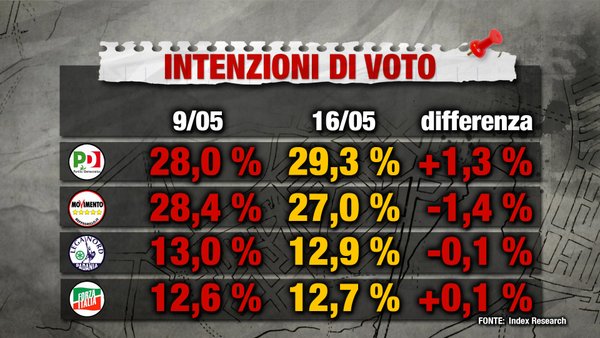 sondaggi m5s intenzioni di voto