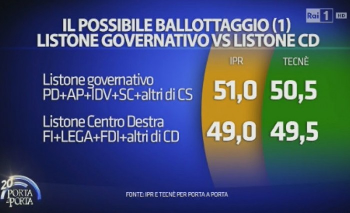 sondaggi m5s intenzioni di voto ballottaggio