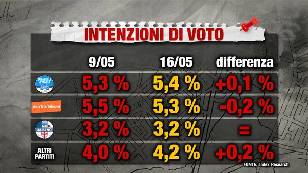 sondaggi m5s intenzioni di voto