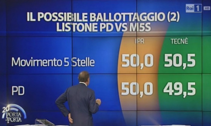 sondaggi m5s intenzioni di voto ballottaggio