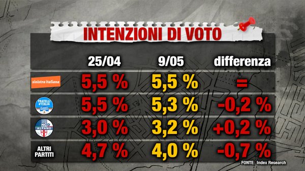 sondaggi m5s intenzioni di voto