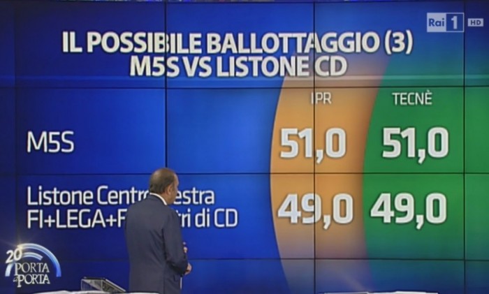 sondaggi m5s intenzioni di voto ballottaggio