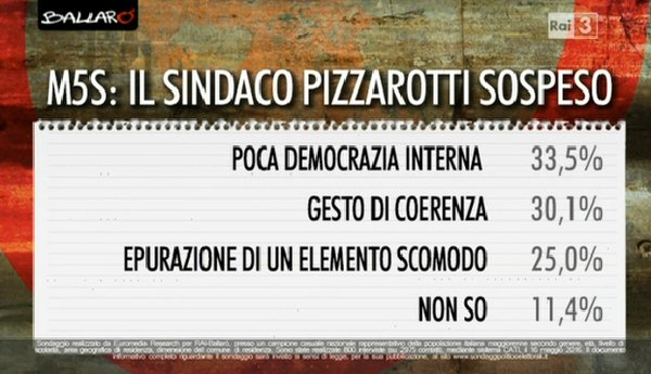 sondaggi m5s pizzarotti