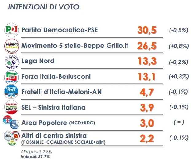 sondaggi m5s intenzioni di voto euromedia