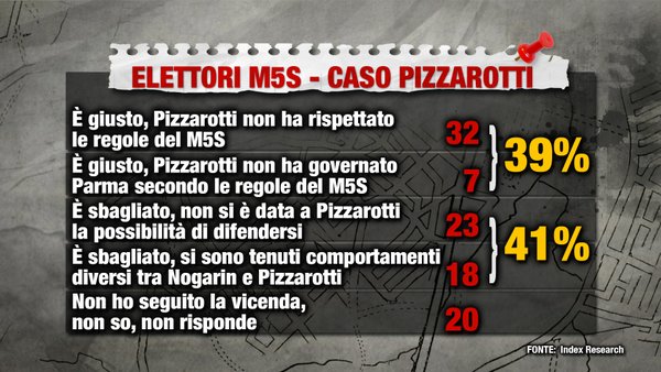 sondaggi m5s caso pizzarotti