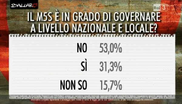 sondaggi m5s