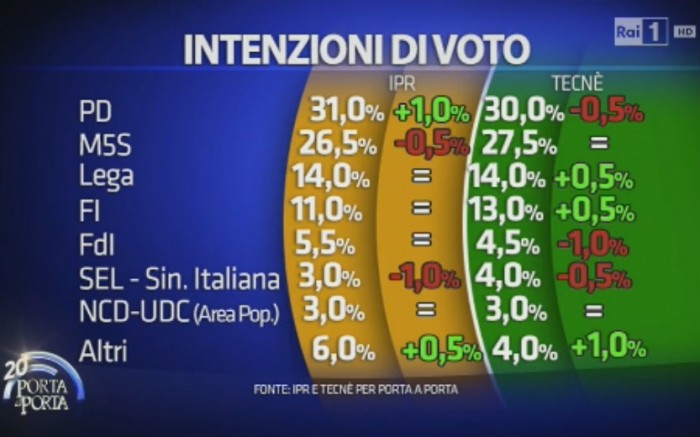 sondaggi m5s intenzioni di voto