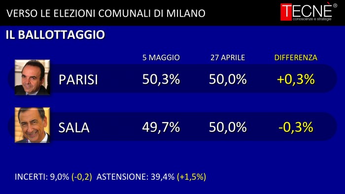 sondaggi  milano ballottaggio