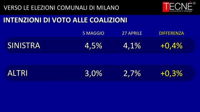 sondaggi  milano, liste, 2