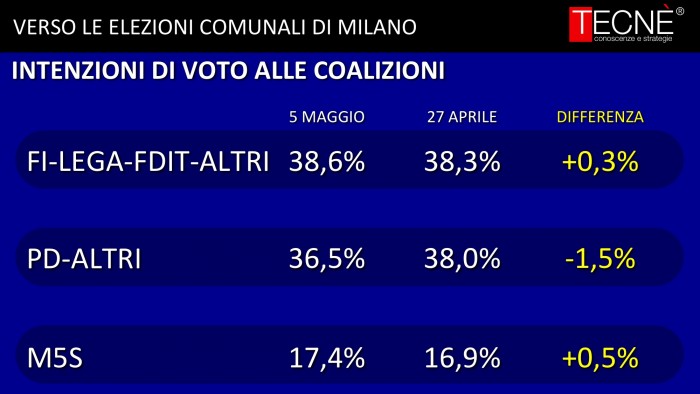 sondaggi  milano, liste