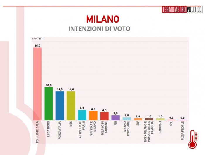 sondaggi  milano, liste