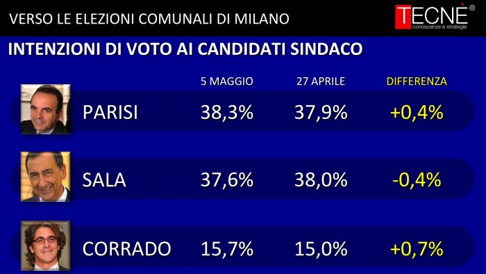 sondaggi milano, parisi, sala