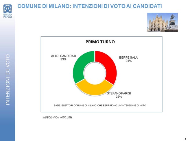 sondaggi milano intenzioni di voto primo turno piepoli