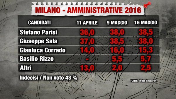 sondaggi milano comunali intenzioni di voto