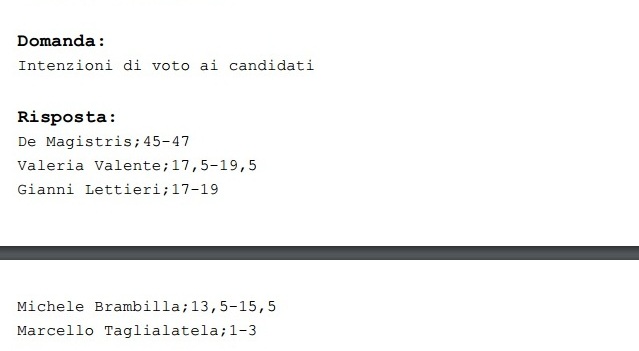 sondaggi napoli intenzioni di voto