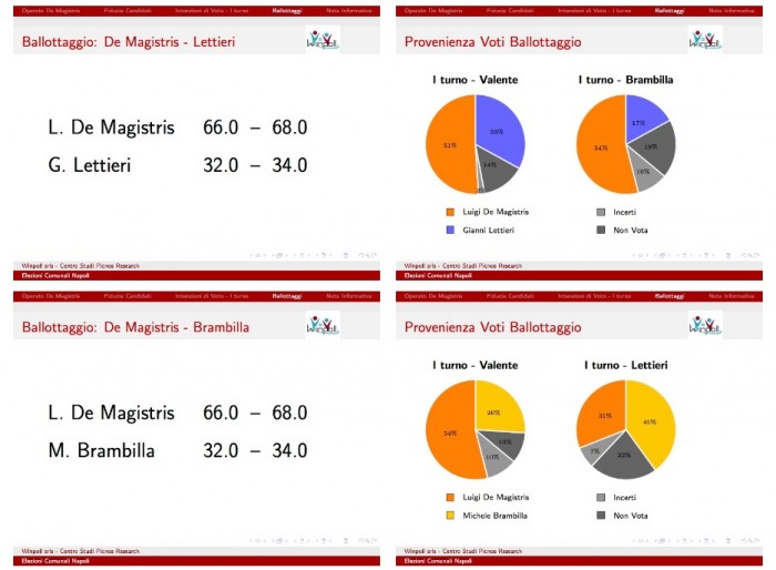 sondaggi napoli, ballottaggi