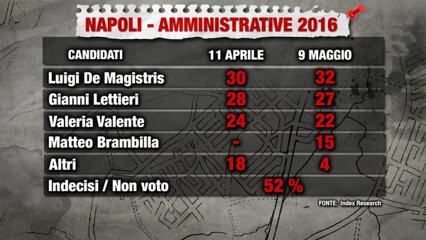 sondaggi comunali, sondaggi roma, sondaggi m5s