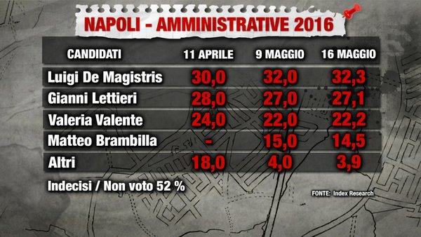 sondaggi napoli comunali intenzioni di voto