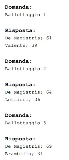 sondaggi napoli intenzioni di voto ballottaggio
