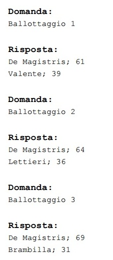 sondaggi napoli intenzioni di voto ballottaggio