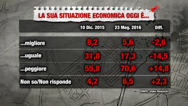 sondaggi politici situazione economia