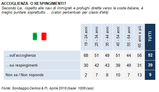 sondaggi politici immigrazione schengen emergenza profughi