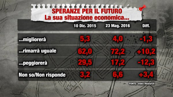 sondaggi politici situazione economia