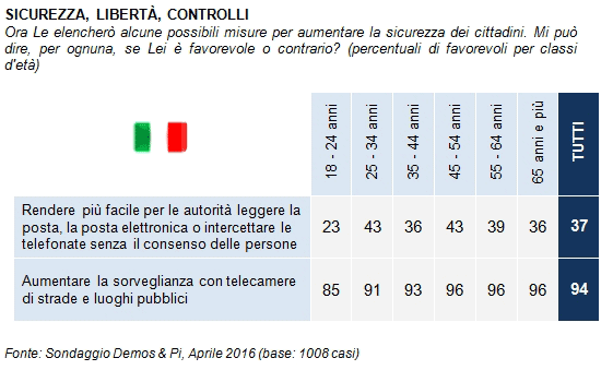 sondaggi politici immigrazione schengen emergenza profughi