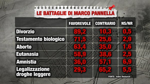 sondaggi politici battaglie pannella